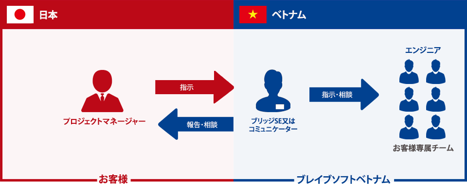 オフショア開発の様子