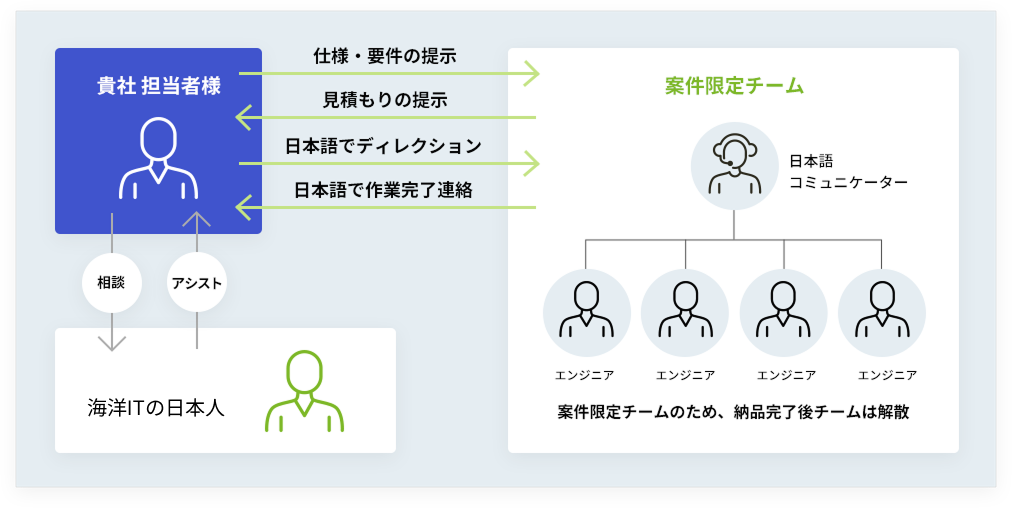 オフショア開発の様子